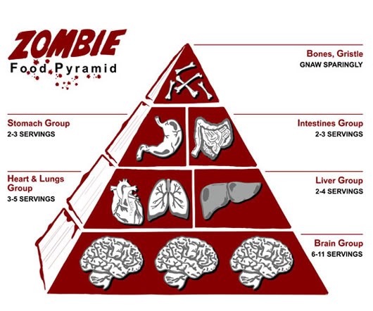 ZombieFoodPyramid